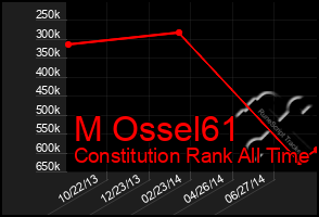 Total Graph of M Ossel61