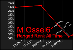 Total Graph of M Ossel61