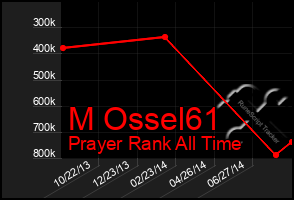 Total Graph of M Ossel61