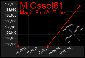 Total Graph of M Ossel61