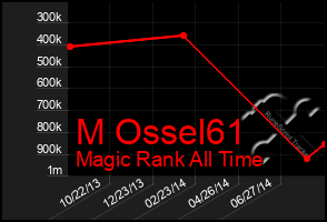 Total Graph of M Ossel61