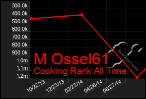 Total Graph of M Ossel61