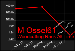Total Graph of M Ossel61