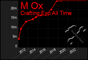 Total Graph of M Ox