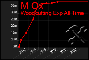 Total Graph of M Ox