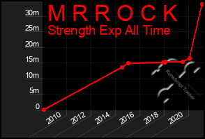 Total Graph of M R R O C K