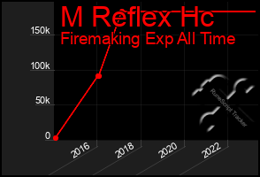 Total Graph of M Reflex Hc
