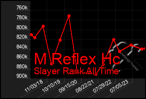 Total Graph of M Reflex Hc