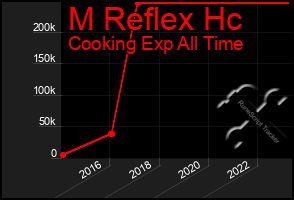 Total Graph of M Reflex Hc