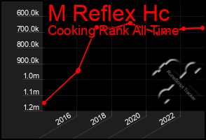 Total Graph of M Reflex Hc