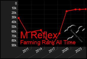 Total Graph of M Reflex