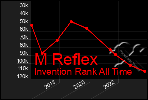 Total Graph of M Reflex