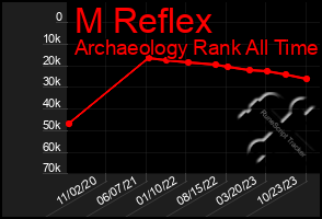 Total Graph of M Reflex