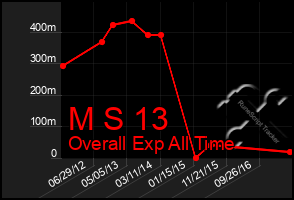 Total Graph of M S 13