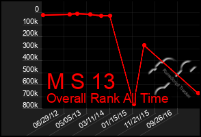 Total Graph of M S 13