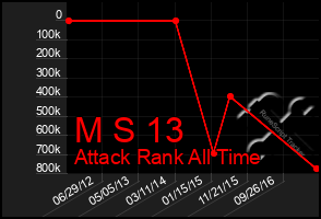 Total Graph of M S 13