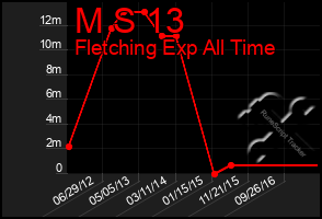 Total Graph of M S 13