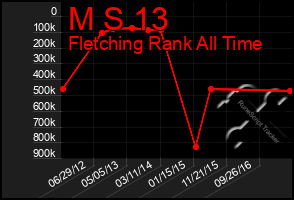 Total Graph of M S 13
