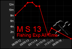 Total Graph of M S 13