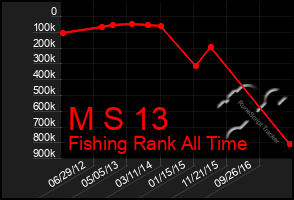Total Graph of M S 13