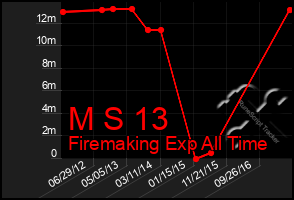 Total Graph of M S 13