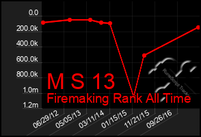 Total Graph of M S 13