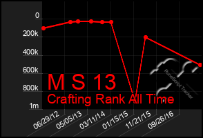 Total Graph of M S 13
