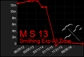 Total Graph of M S 13