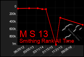 Total Graph of M S 13
