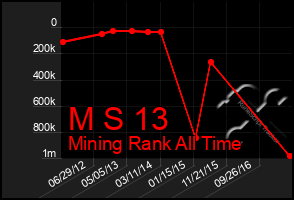 Total Graph of M S 13