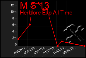 Total Graph of M S 13