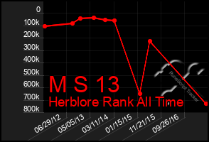 Total Graph of M S 13