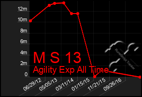 Total Graph of M S 13