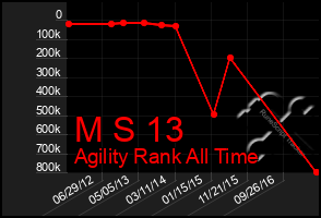 Total Graph of M S 13