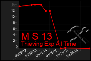 Total Graph of M S 13