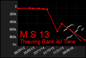 Total Graph of M S 13