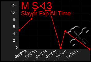Total Graph of M S 13