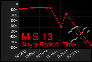 Total Graph of M S 13