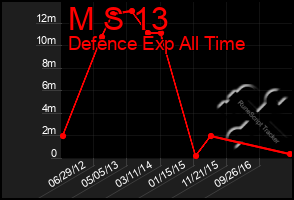 Total Graph of M S 13