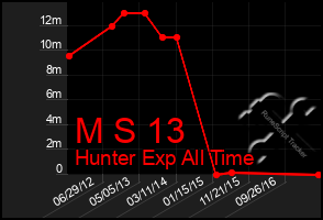 Total Graph of M S 13