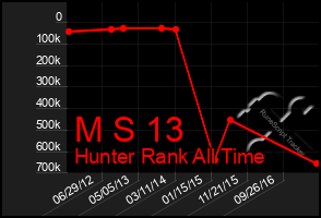 Total Graph of M S 13