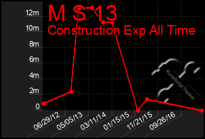 Total Graph of M S 13