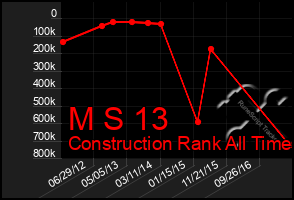 Total Graph of M S 13