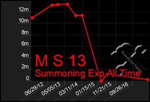 Total Graph of M S 13