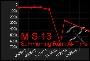 Total Graph of M S 13