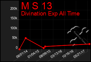 Total Graph of M S 13