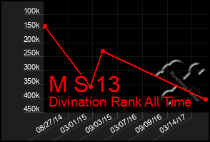 Total Graph of M S 13