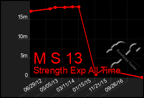 Total Graph of M S 13