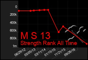 Total Graph of M S 13