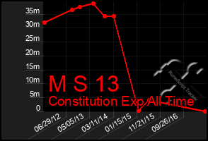 Total Graph of M S 13
